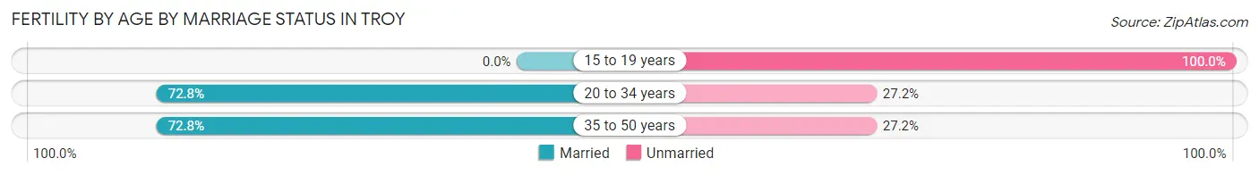 Female Fertility by Age by Marriage Status in Troy