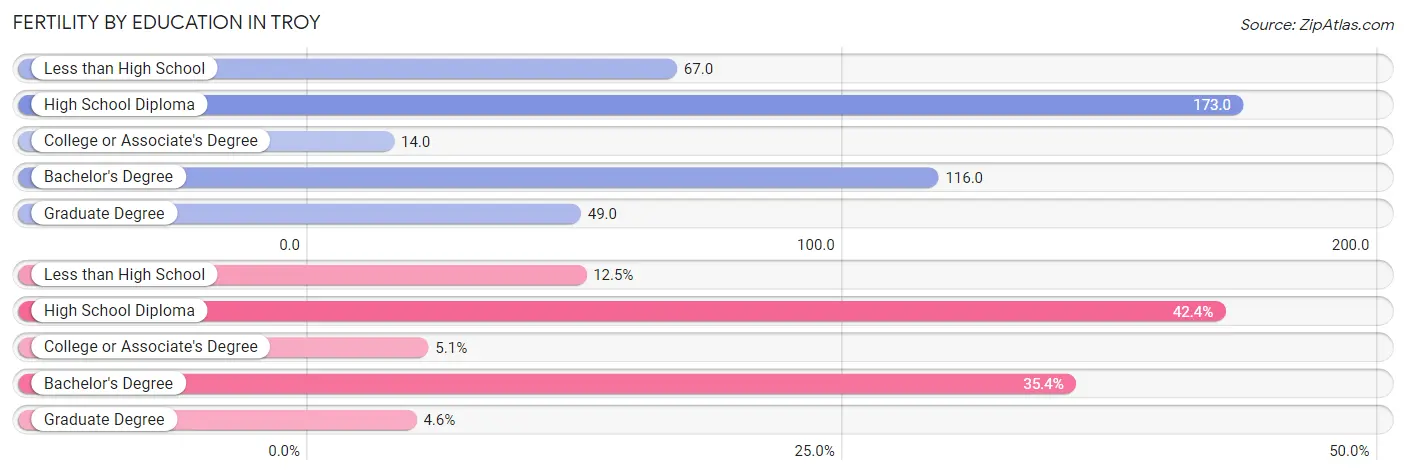 Female Fertility by Education Attainment in Troy