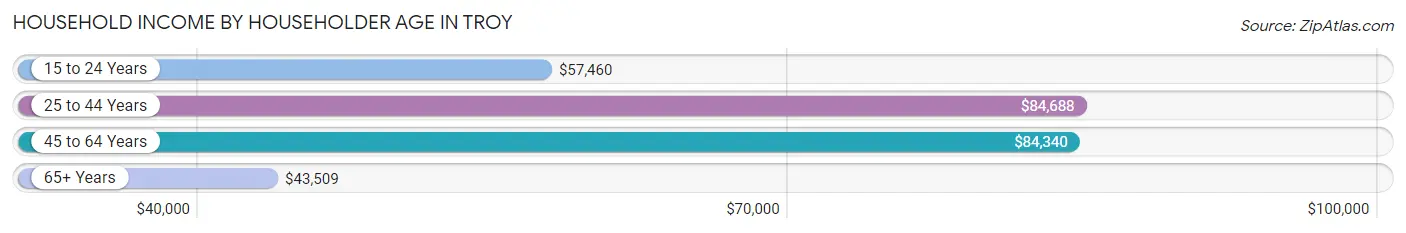 Household Income by Householder Age in Troy