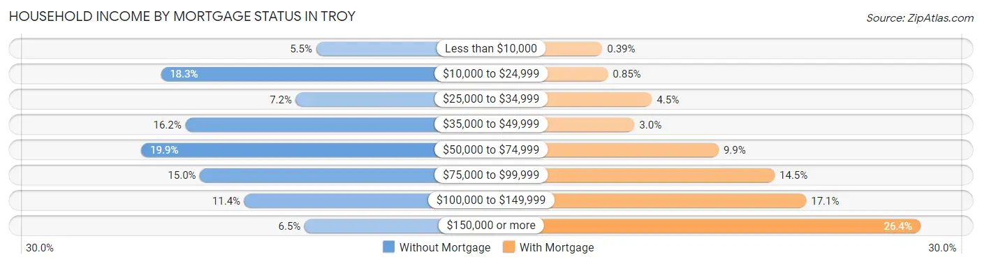 Household Income by Mortgage Status in Troy