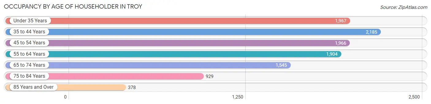 Occupancy by Age of Householder in Troy