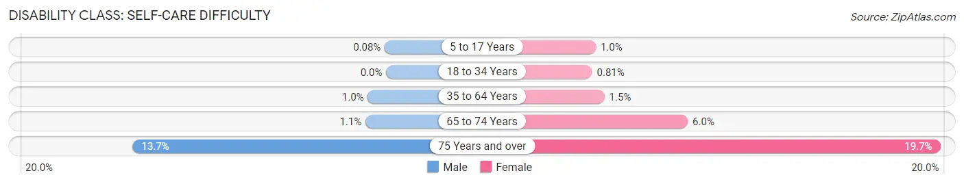 Disability in Troy: <span>Self-Care Difficulty</span>