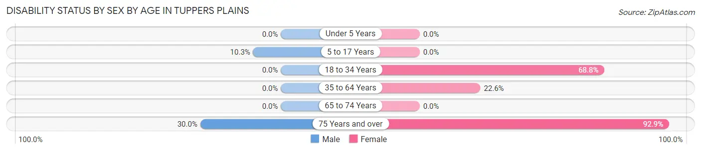 Disability Status by Sex by Age in Tuppers Plains