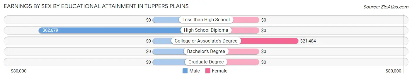 Earnings by Sex by Educational Attainment in Tuppers Plains