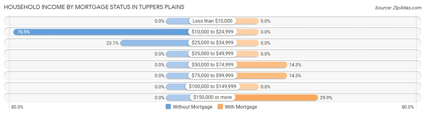 Household Income by Mortgage Status in Tuppers Plains
