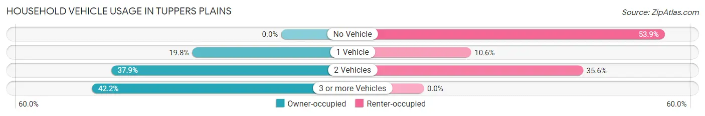 Household Vehicle Usage in Tuppers Plains