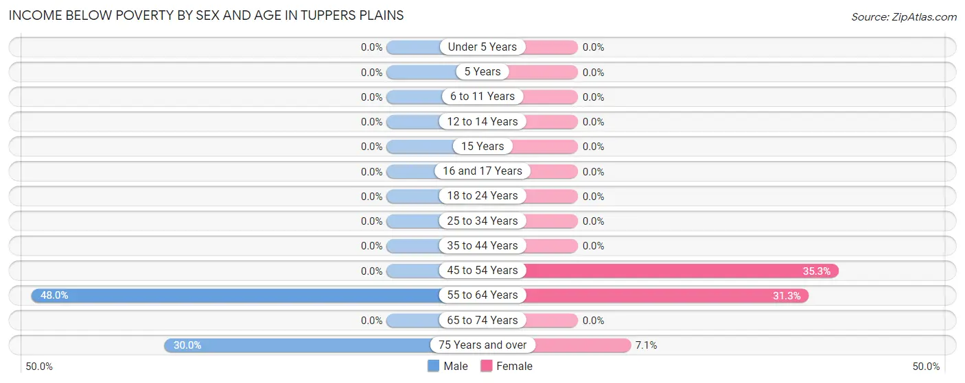 Income Below Poverty by Sex and Age in Tuppers Plains