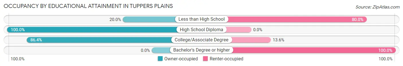 Occupancy by Educational Attainment in Tuppers Plains