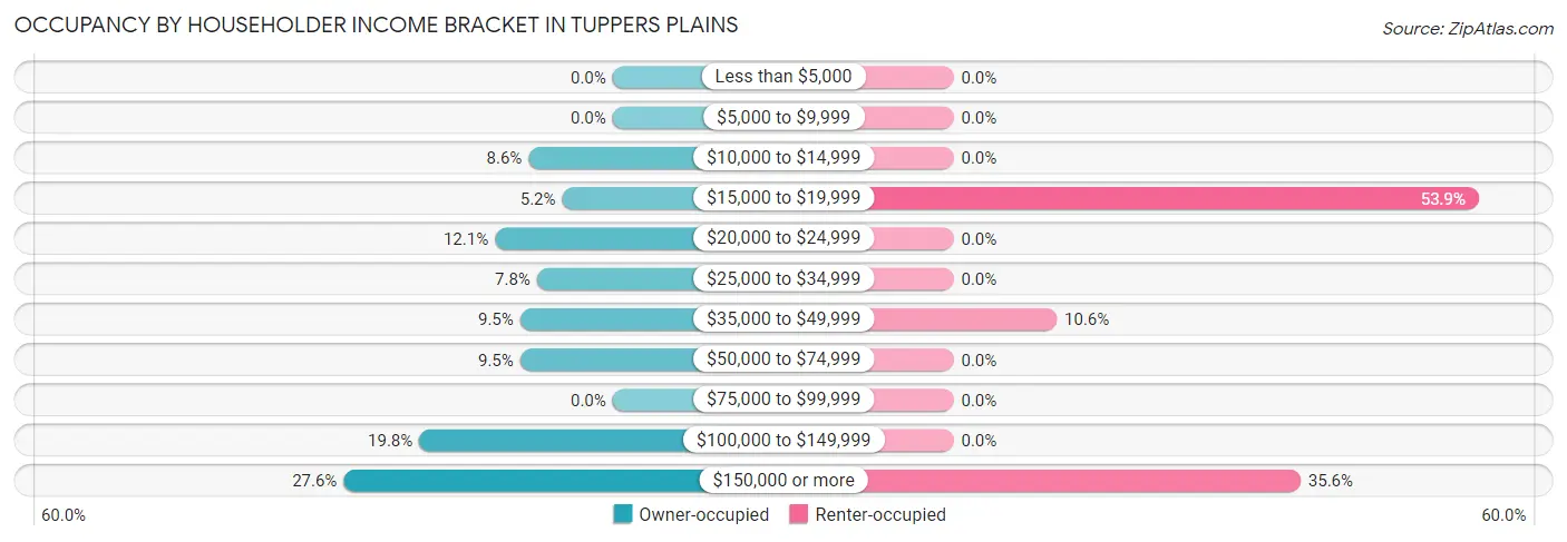Occupancy by Householder Income Bracket in Tuppers Plains