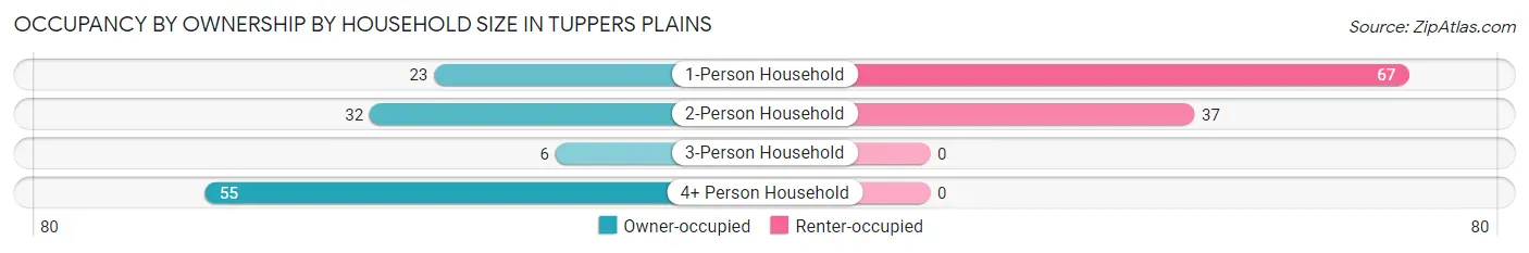 Occupancy by Ownership by Household Size in Tuppers Plains