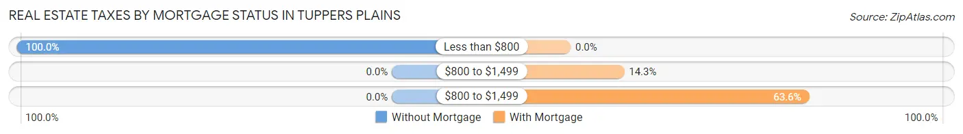 Real Estate Taxes by Mortgage Status in Tuppers Plains