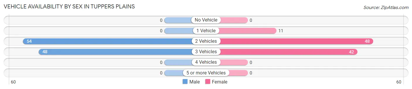 Vehicle Availability by Sex in Tuppers Plains