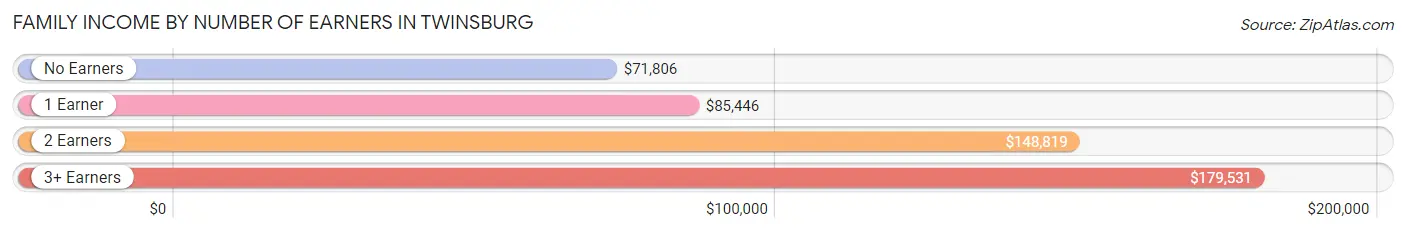 Family Income by Number of Earners in Twinsburg