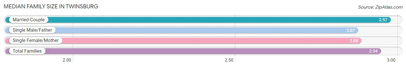 Median Family Size in Twinsburg