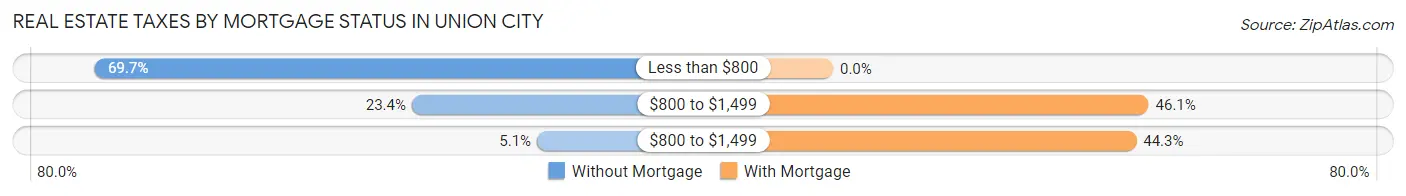 Real Estate Taxes by Mortgage Status in Union City