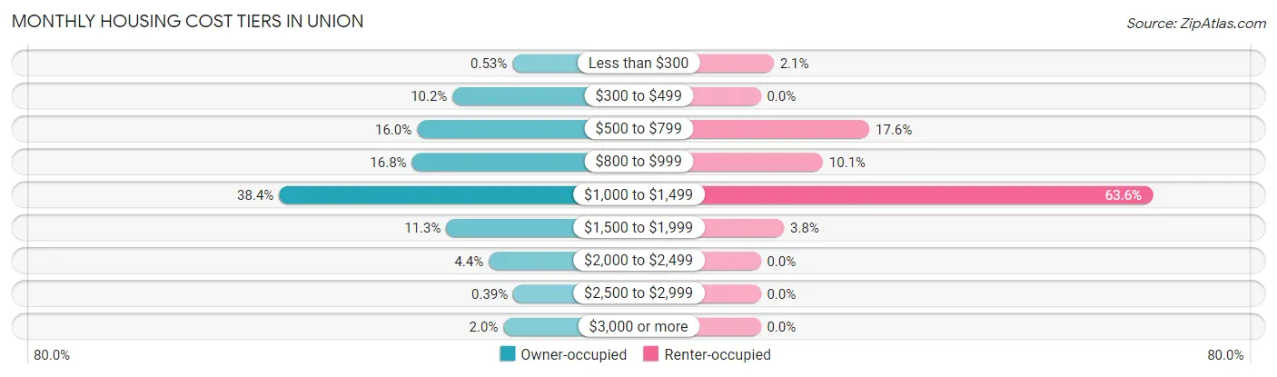 Monthly Housing Cost Tiers in Union
