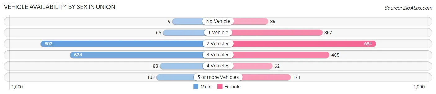 Vehicle Availability by Sex in Union