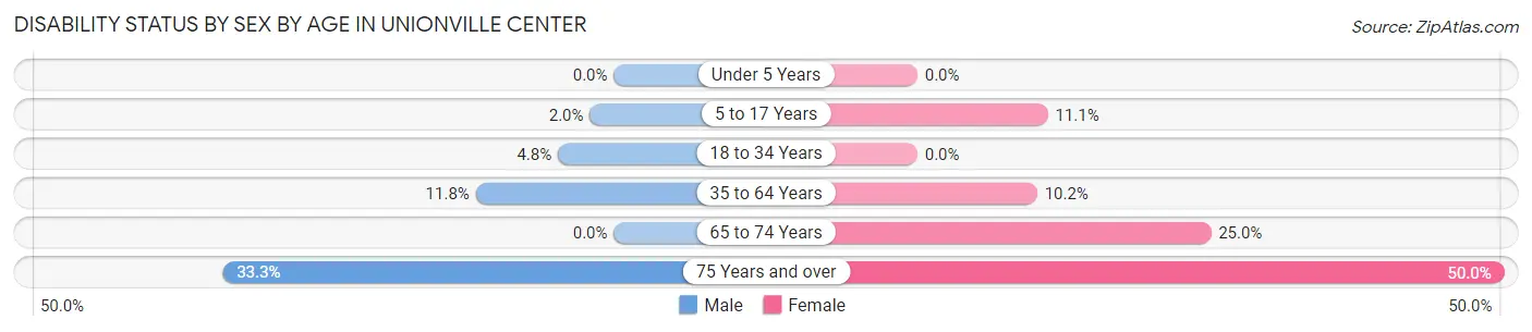 Disability Status by Sex by Age in Unionville Center