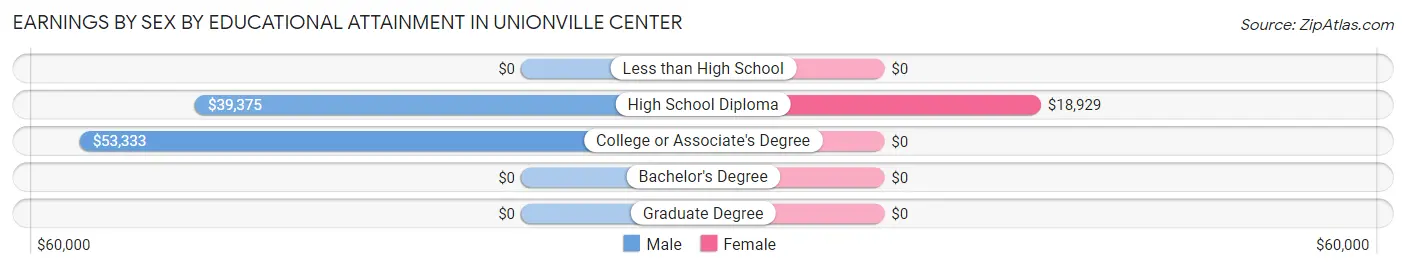 Earnings by Sex by Educational Attainment in Unionville Center