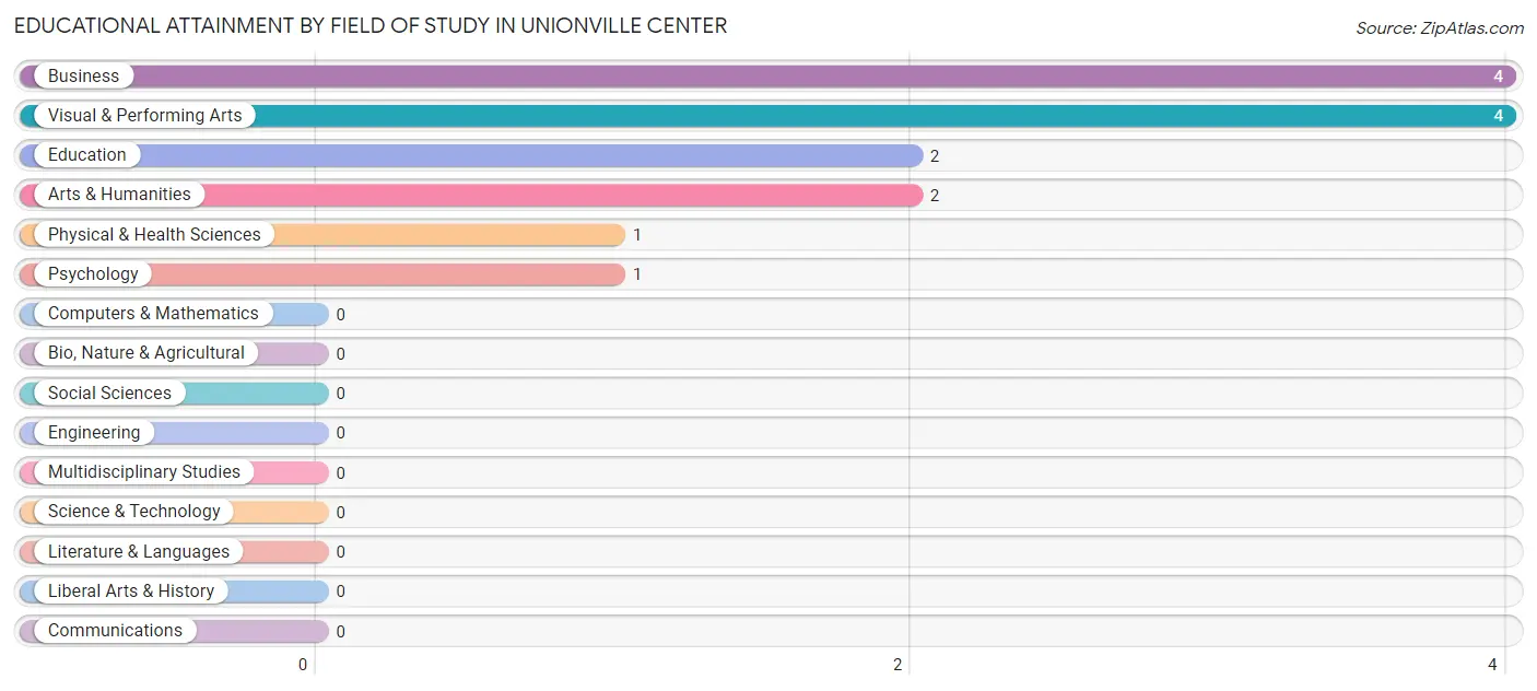 Educational Attainment by Field of Study in Unionville Center