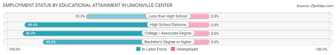 Employment Status by Educational Attainment in Unionville Center