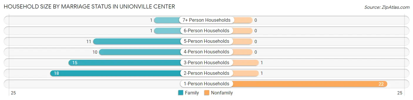 Household Size by Marriage Status in Unionville Center