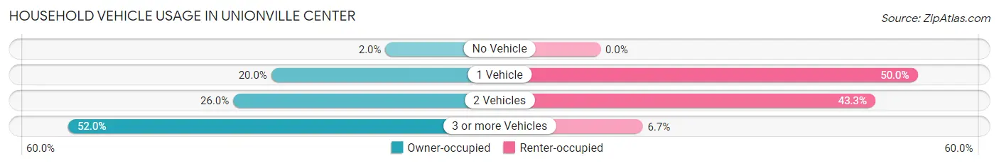 Household Vehicle Usage in Unionville Center