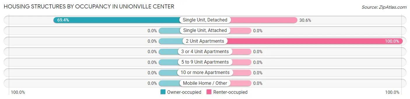 Housing Structures by Occupancy in Unionville Center