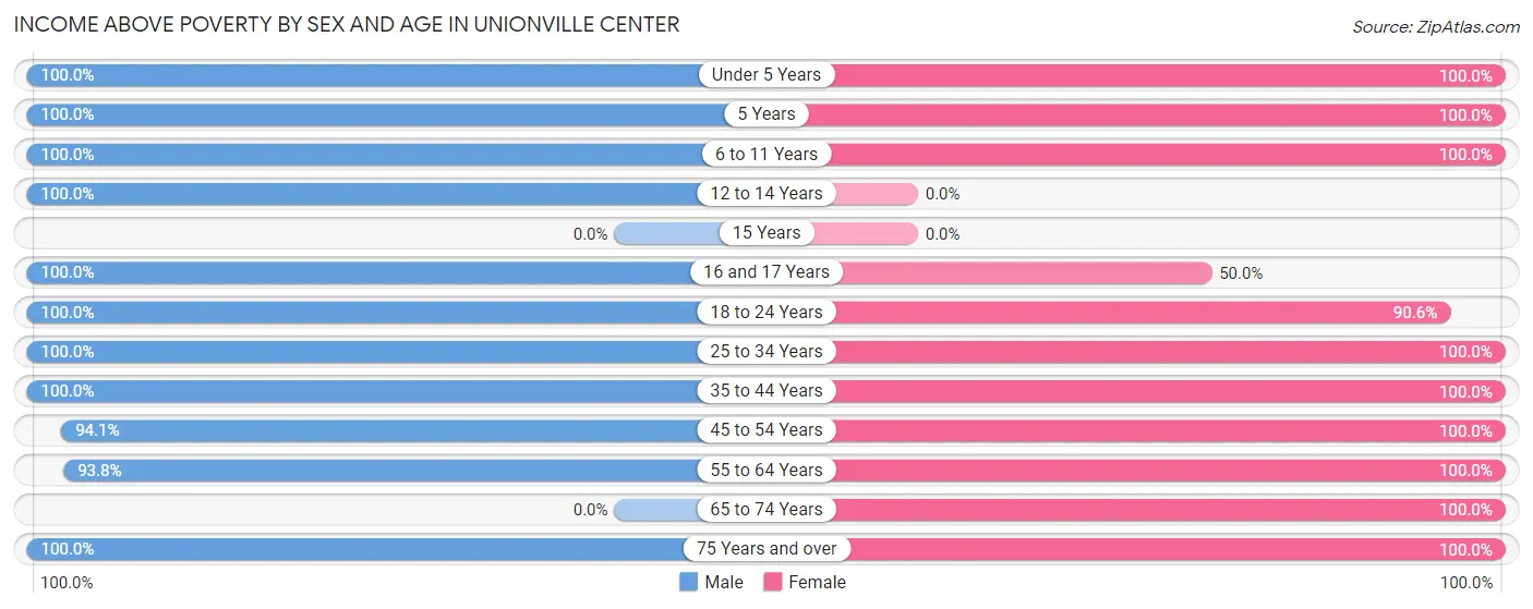 Income Above Poverty by Sex and Age in Unionville Center