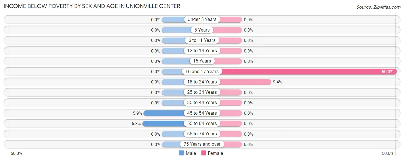 Income Below Poverty by Sex and Age in Unionville Center