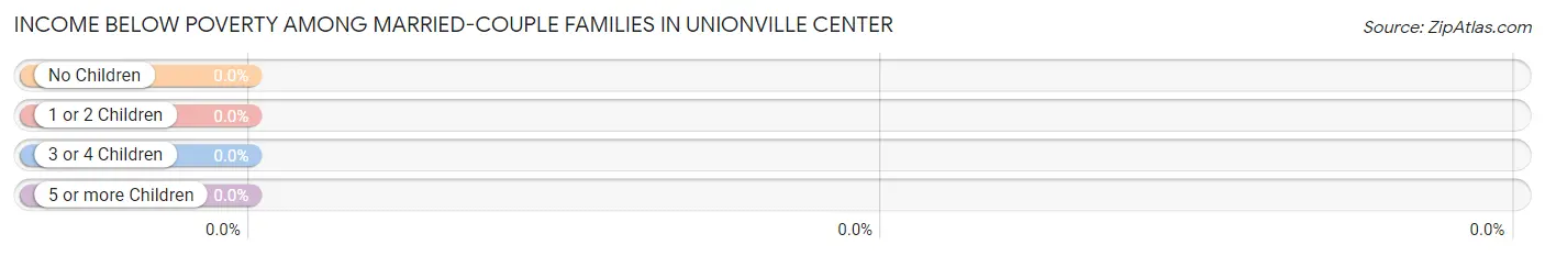 Income Below Poverty Among Married-Couple Families in Unionville Center