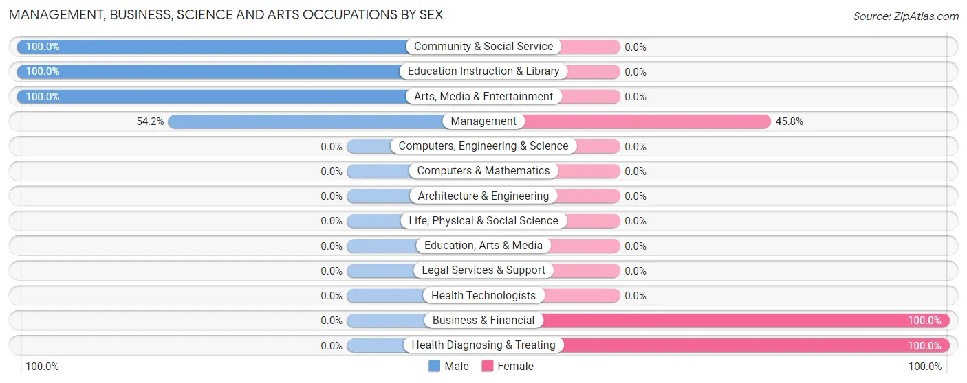 Management, Business, Science and Arts Occupations by Sex in Unionville Center