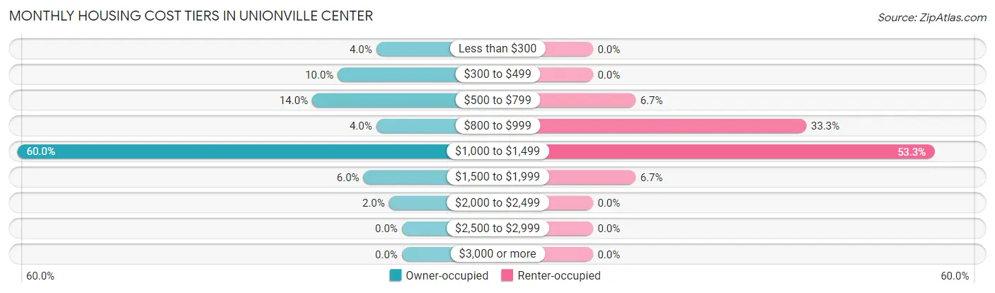 Monthly Housing Cost Tiers in Unionville Center