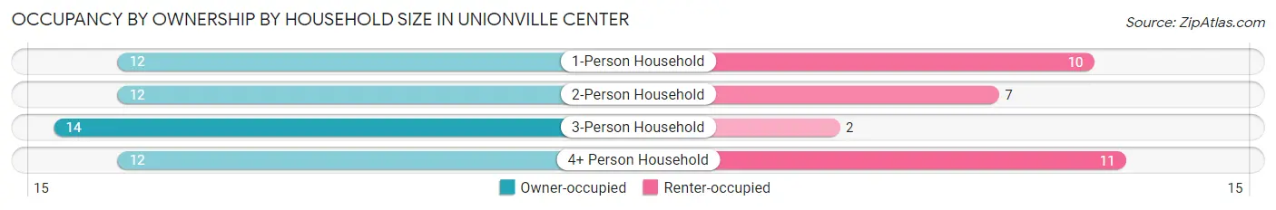 Occupancy by Ownership by Household Size in Unionville Center