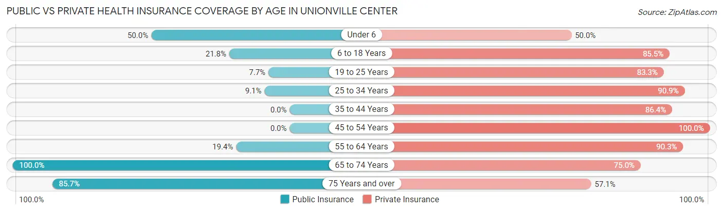 Public vs Private Health Insurance Coverage by Age in Unionville Center