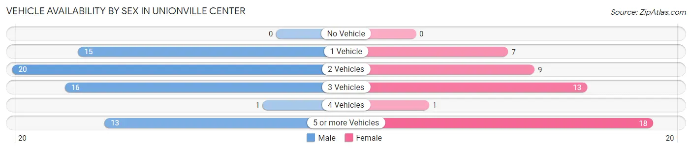 Vehicle Availability by Sex in Unionville Center