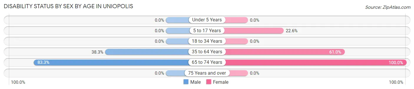 Disability Status by Sex by Age in Uniopolis