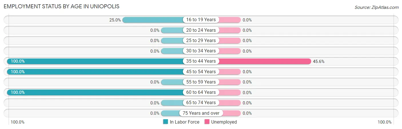 Employment Status by Age in Uniopolis
