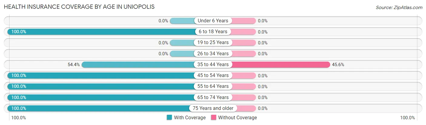 Health Insurance Coverage by Age in Uniopolis