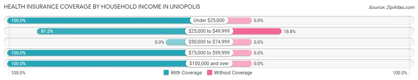 Health Insurance Coverage by Household Income in Uniopolis