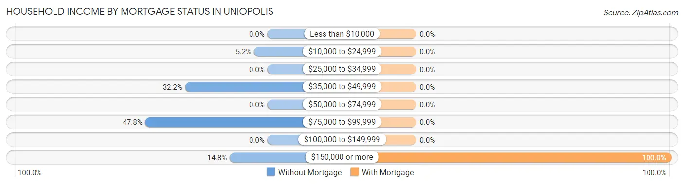 Household Income by Mortgage Status in Uniopolis