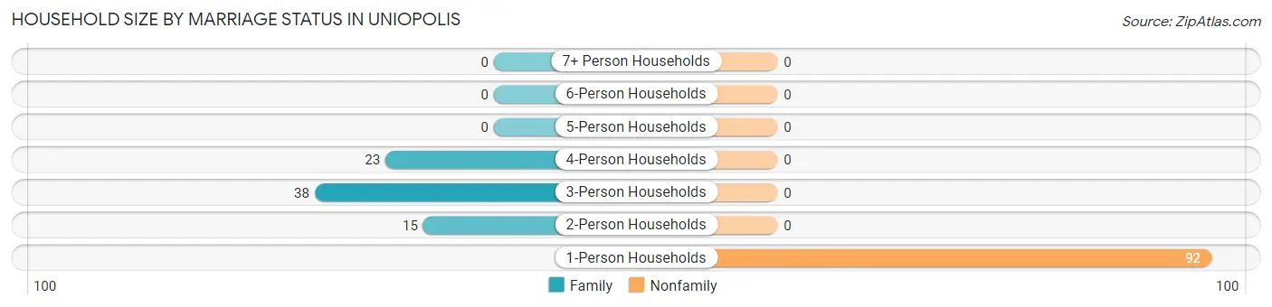 Household Size by Marriage Status in Uniopolis