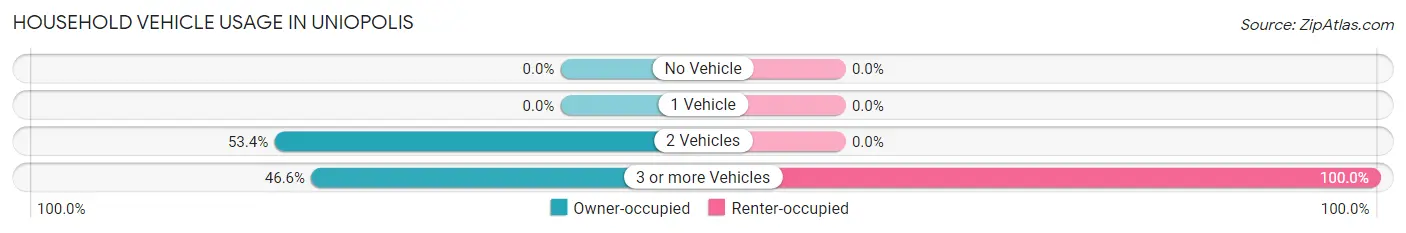 Household Vehicle Usage in Uniopolis