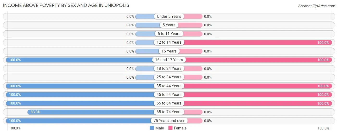 Income Above Poverty by Sex and Age in Uniopolis