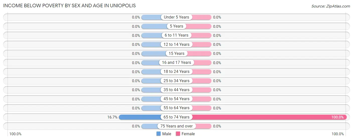 Income Below Poverty by Sex and Age in Uniopolis