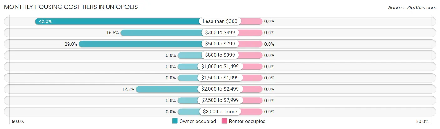 Monthly Housing Cost Tiers in Uniopolis