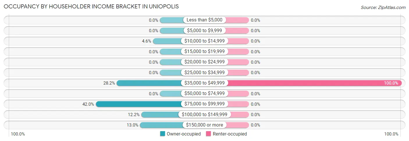Occupancy by Householder Income Bracket in Uniopolis