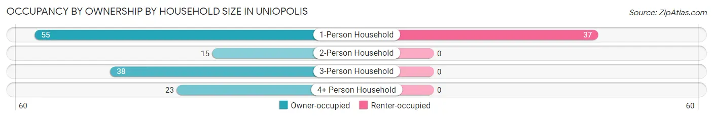 Occupancy by Ownership by Household Size in Uniopolis