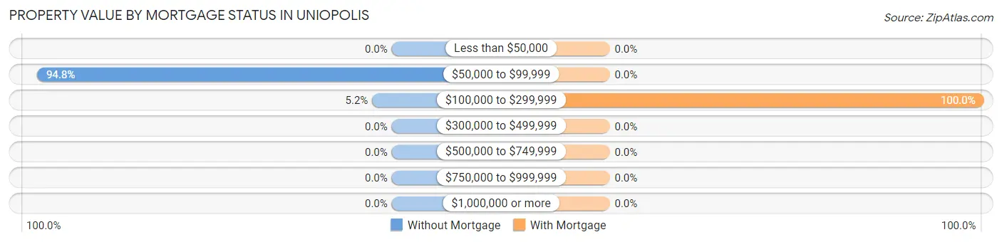 Property Value by Mortgage Status in Uniopolis