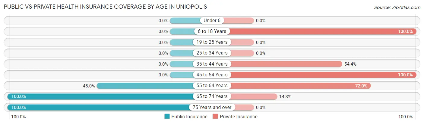 Public vs Private Health Insurance Coverage by Age in Uniopolis